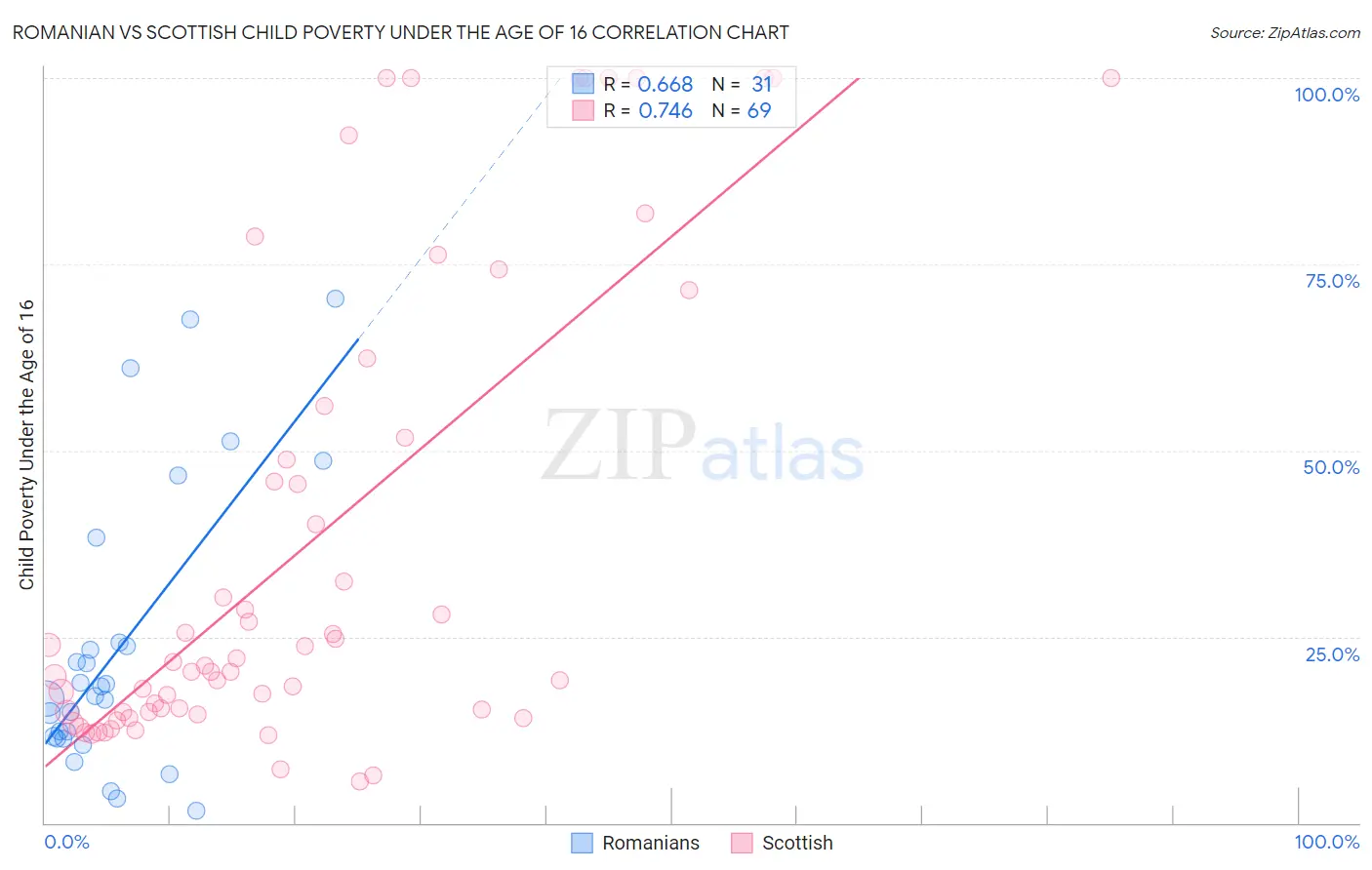Romanian vs Scottish Child Poverty Under the Age of 16