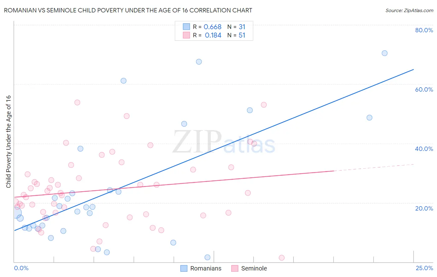 Romanian vs Seminole Child Poverty Under the Age of 16