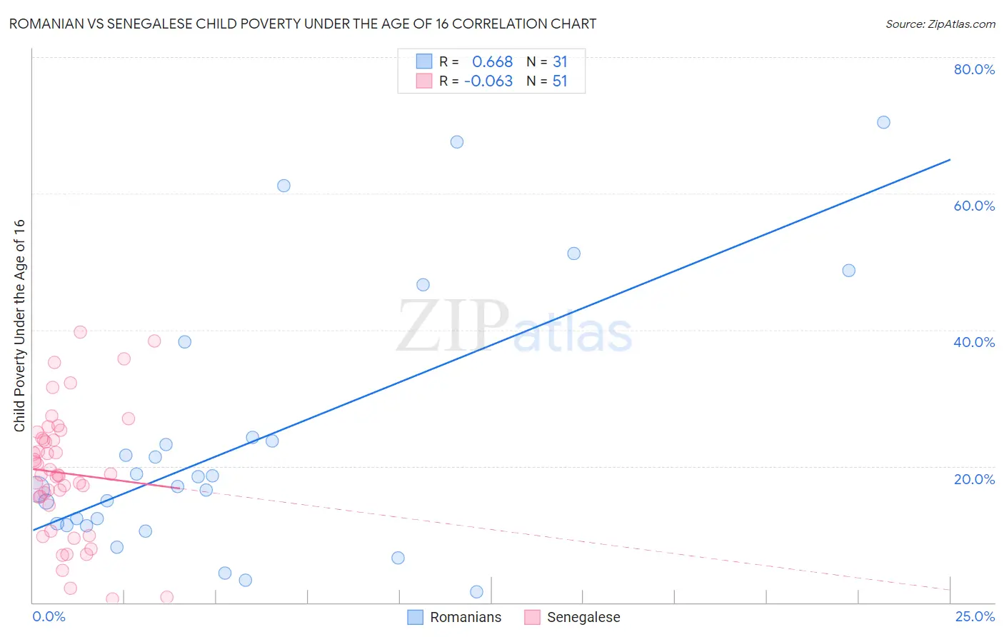 Romanian vs Senegalese Child Poverty Under the Age of 16