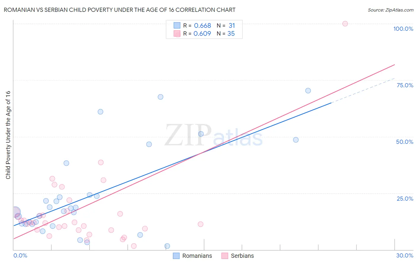 Romanian vs Serbian Child Poverty Under the Age of 16