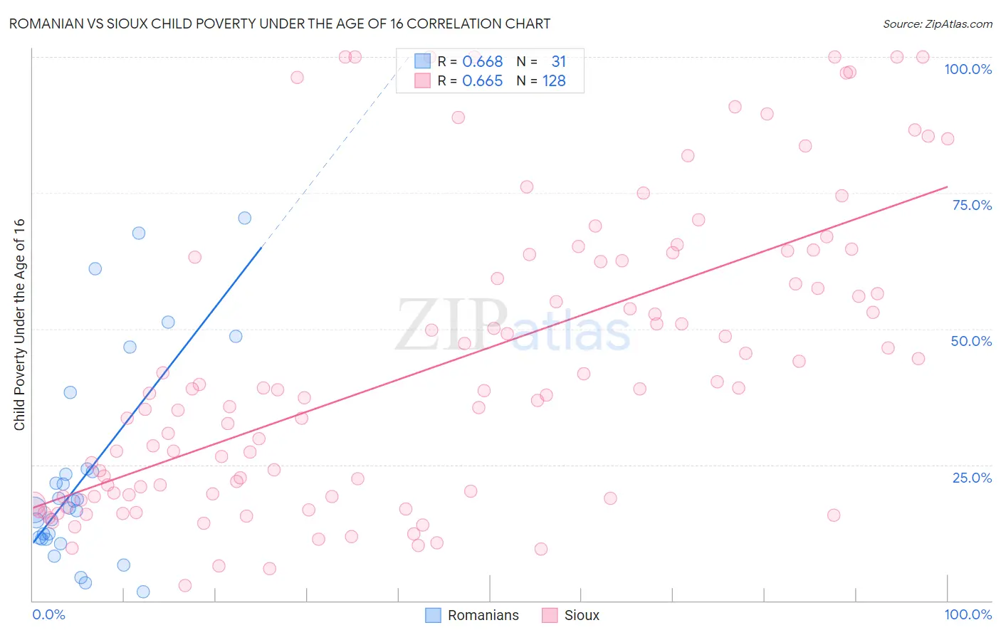 Romanian vs Sioux Child Poverty Under the Age of 16