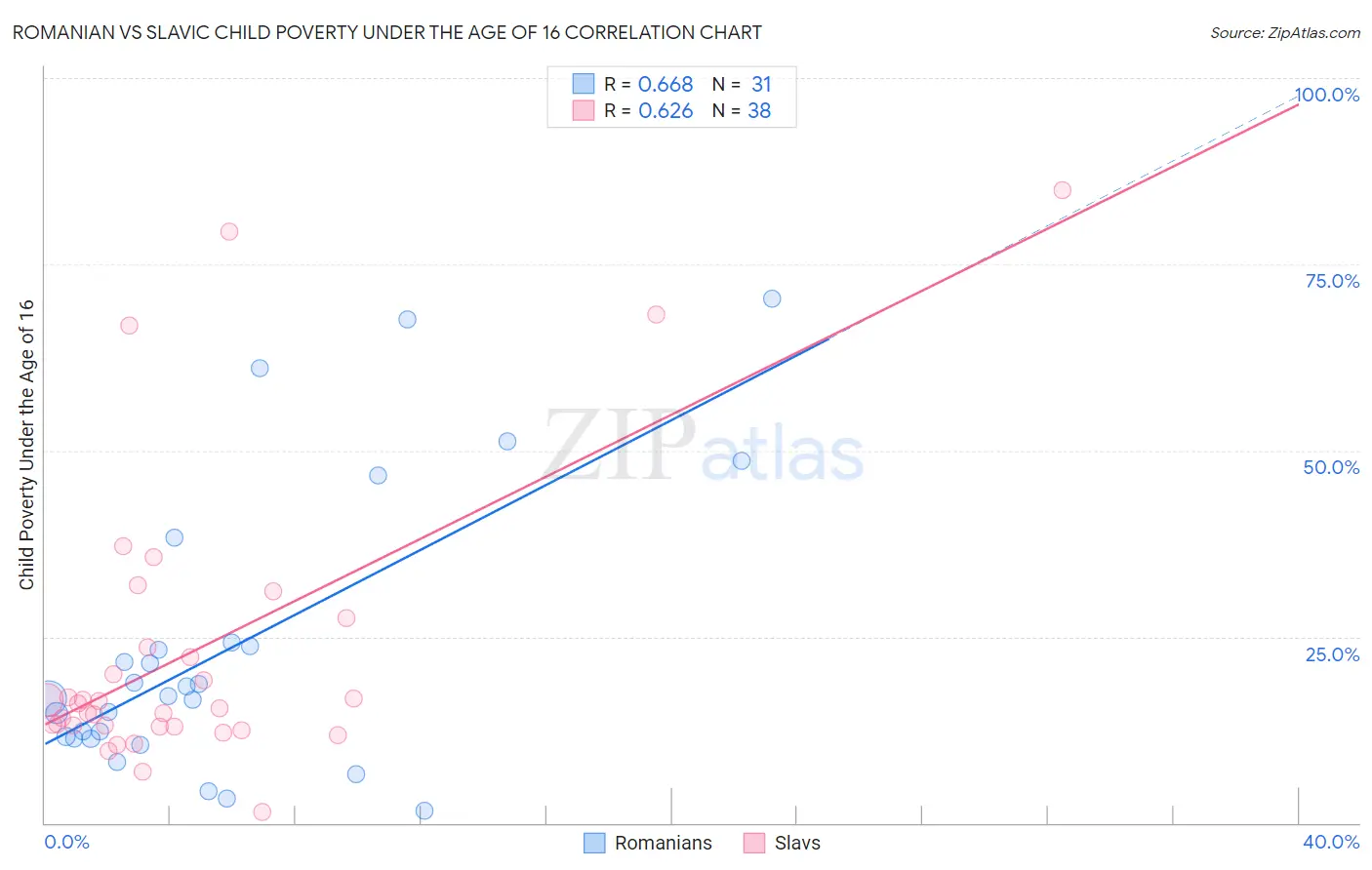 Romanian vs Slavic Child Poverty Under the Age of 16
