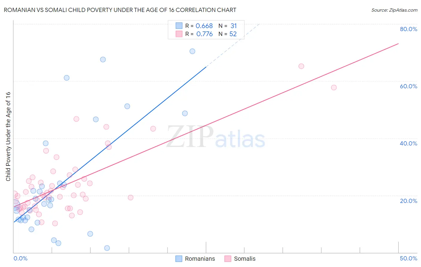Romanian vs Somali Child Poverty Under the Age of 16