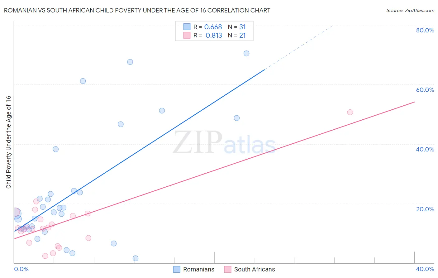 Romanian vs South African Child Poverty Under the Age of 16