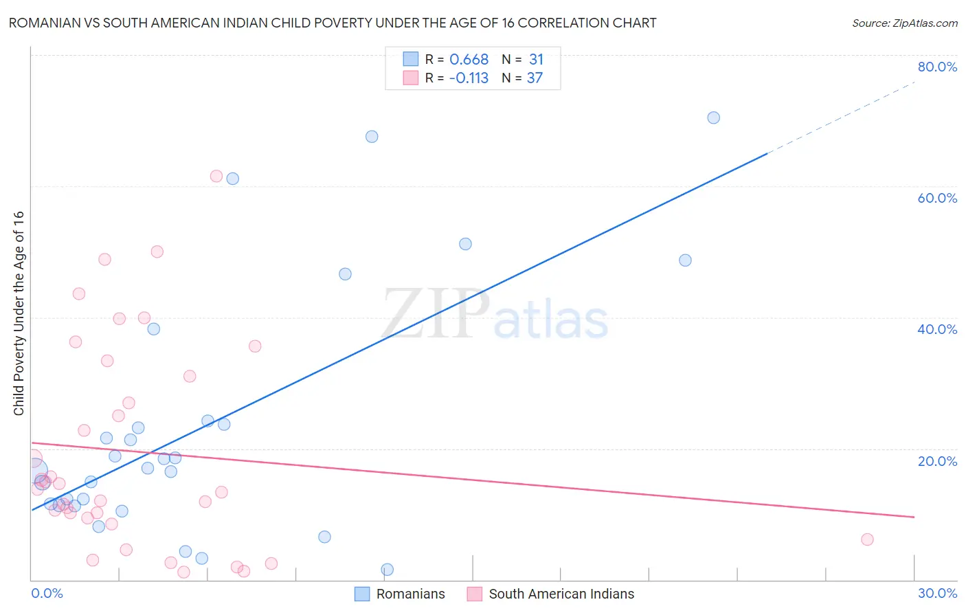 Romanian vs South American Indian Child Poverty Under the Age of 16
