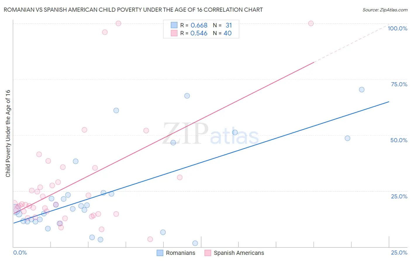 Romanian vs Spanish American Child Poverty Under the Age of 16