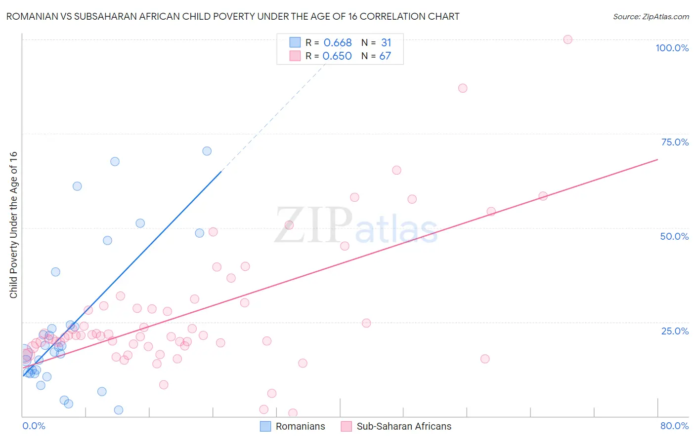 Romanian vs Subsaharan African Child Poverty Under the Age of 16