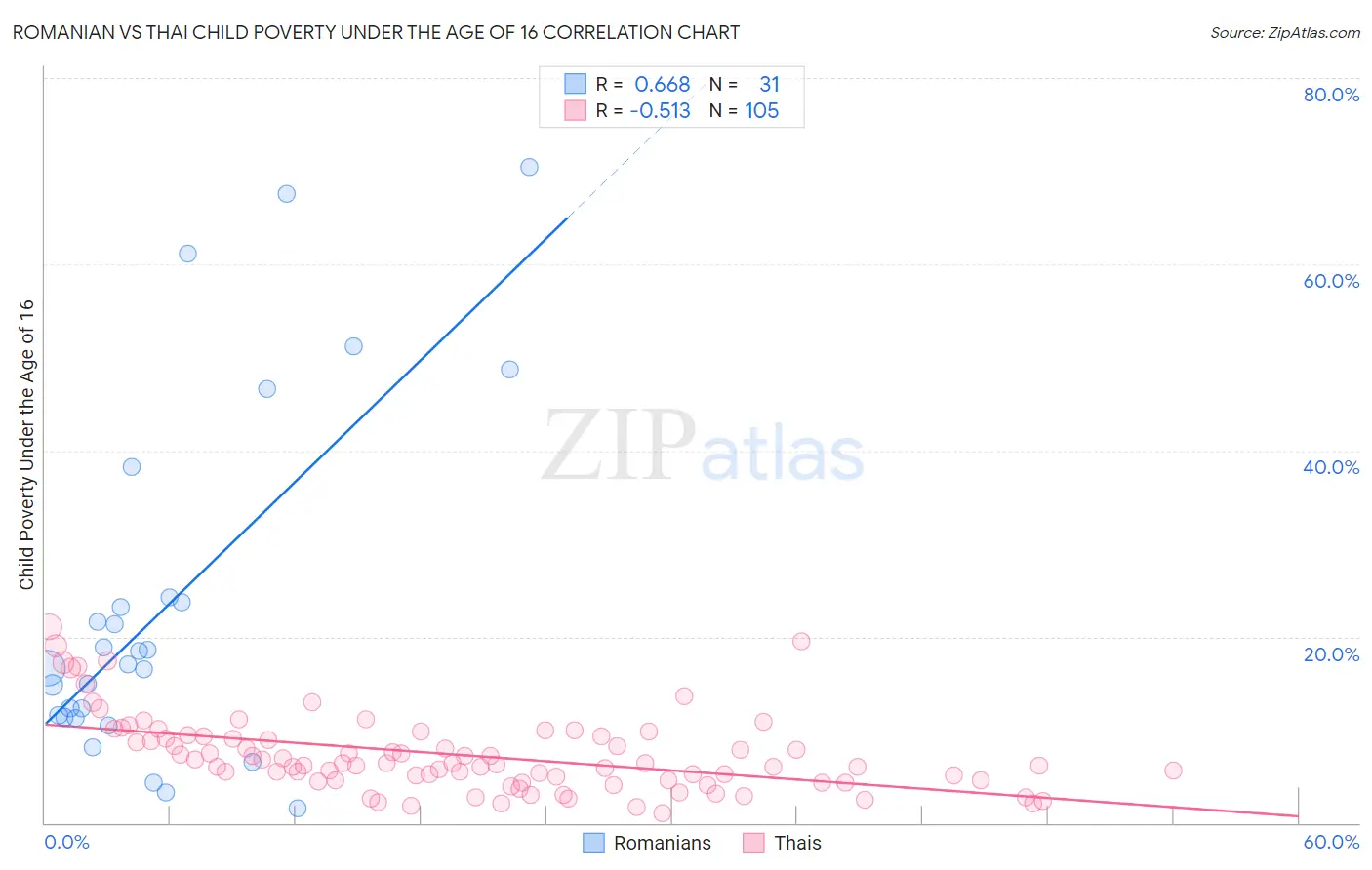 Romanian vs Thai Child Poverty Under the Age of 16
