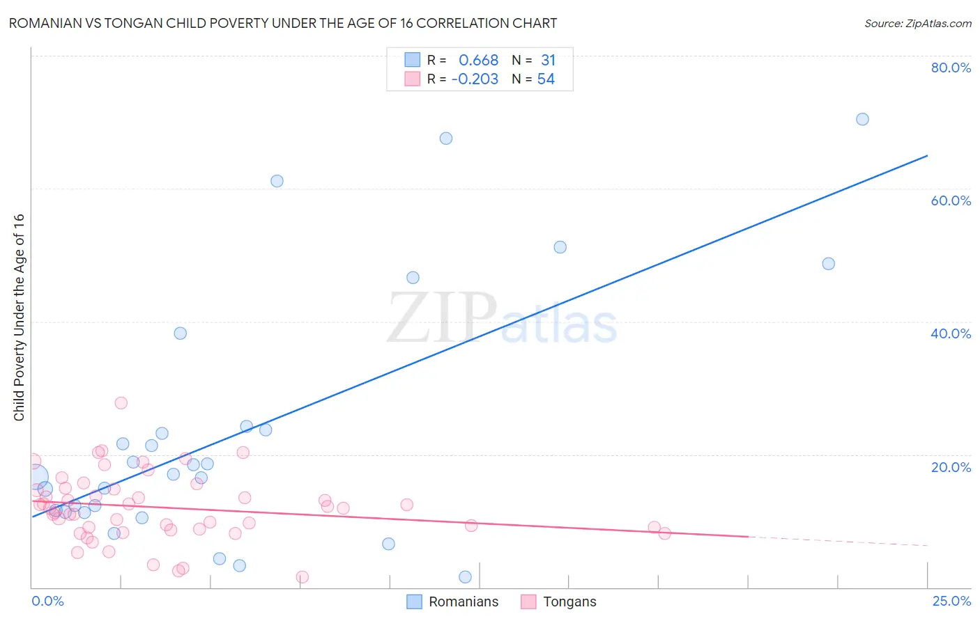 Romanian vs Tongan Child Poverty Under the Age of 16