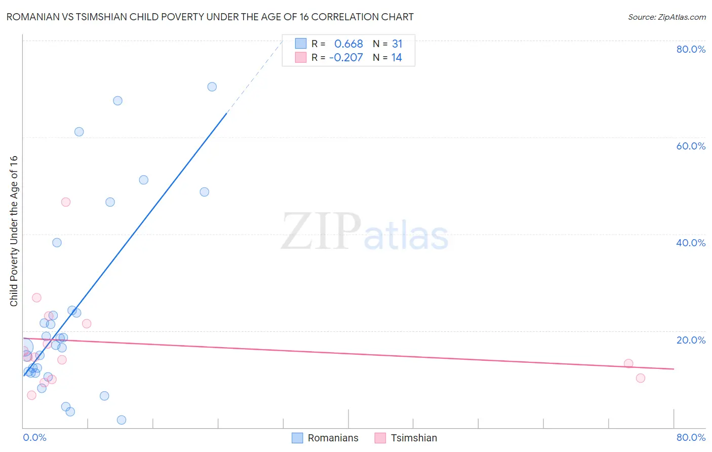 Romanian vs Tsimshian Child Poverty Under the Age of 16
