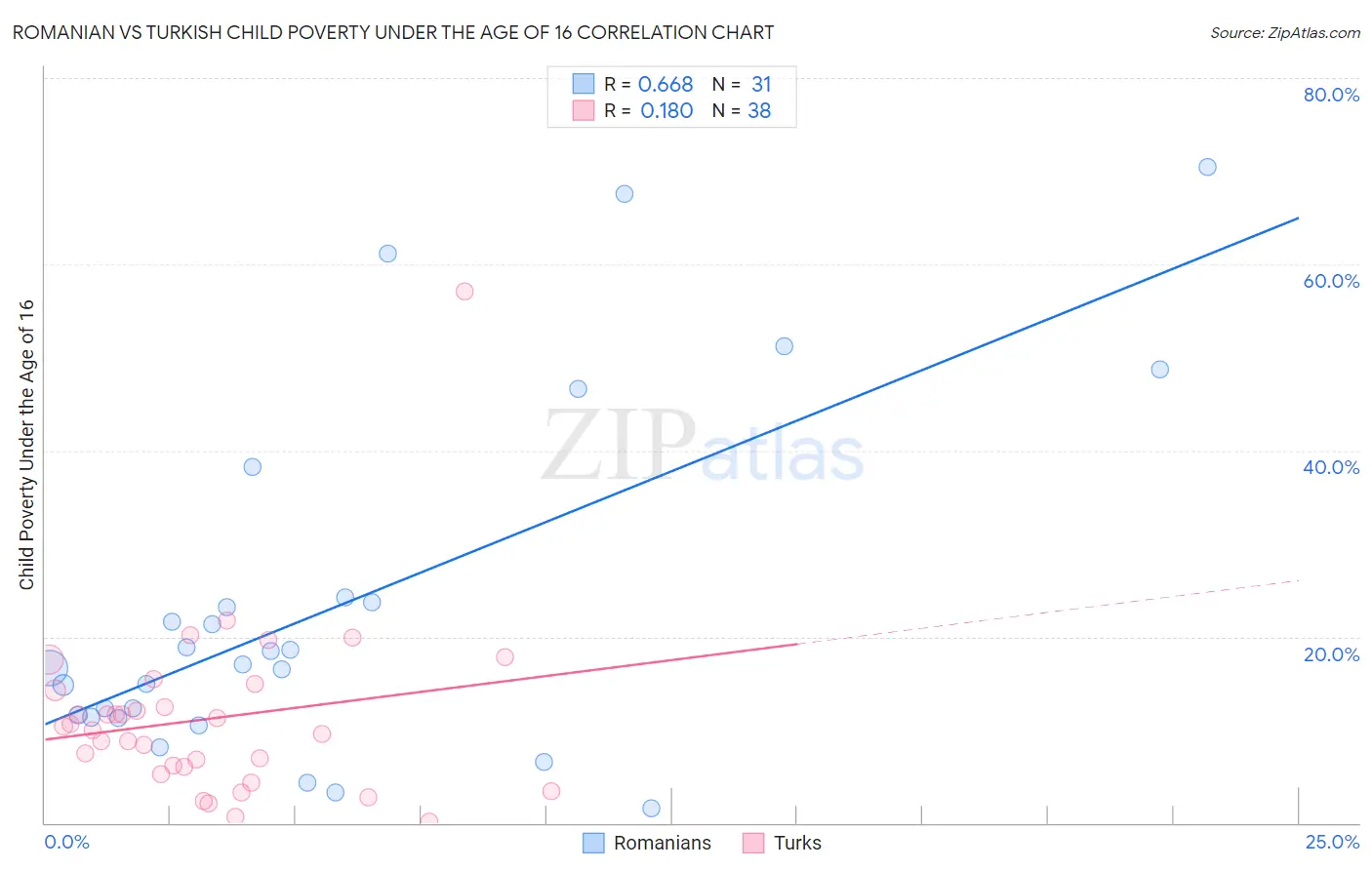 Romanian vs Turkish Child Poverty Under the Age of 16