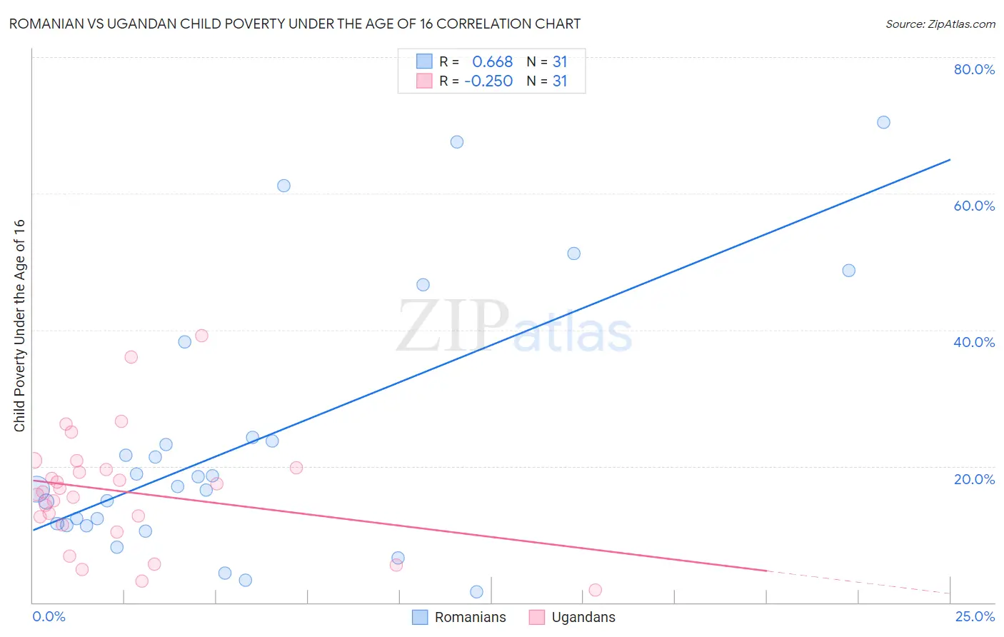 Romanian vs Ugandan Child Poverty Under the Age of 16