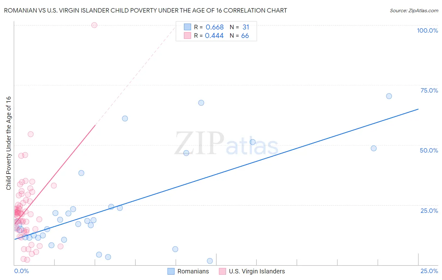Romanian vs U.S. Virgin Islander Child Poverty Under the Age of 16
