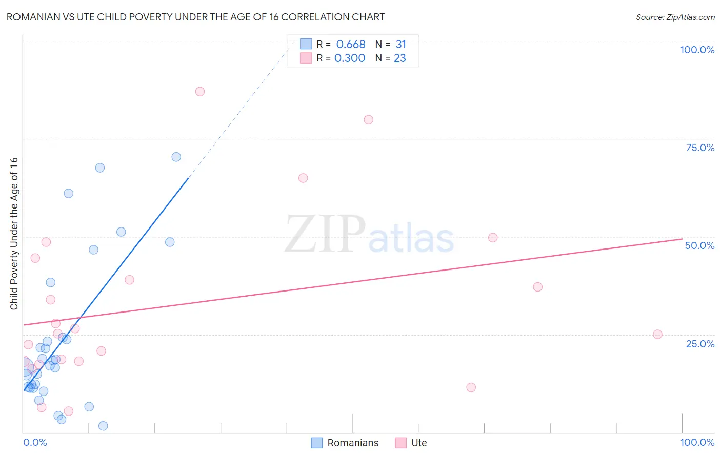 Romanian vs Ute Child Poverty Under the Age of 16