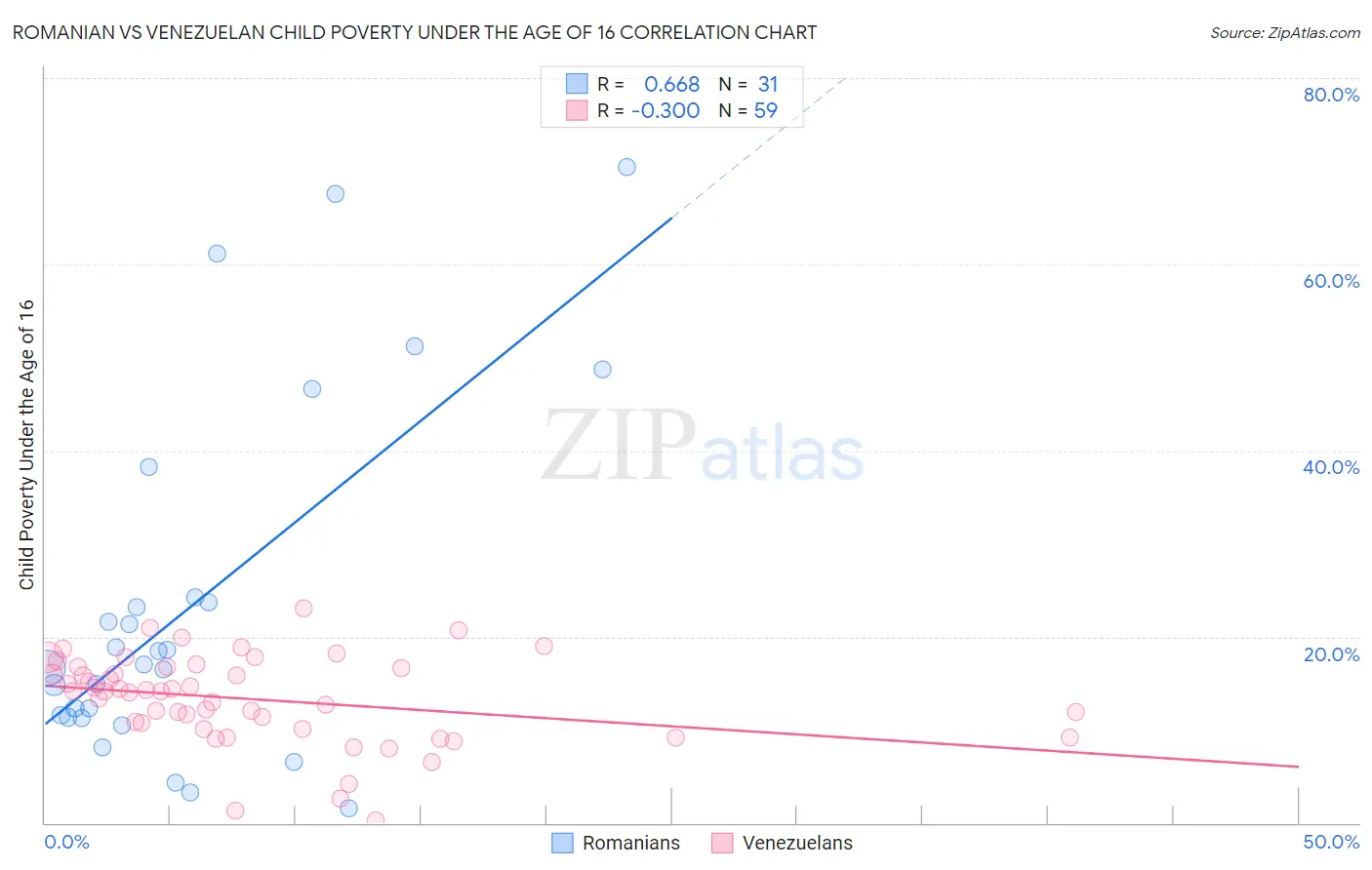 Romanian vs Venezuelan Child Poverty Under the Age of 16