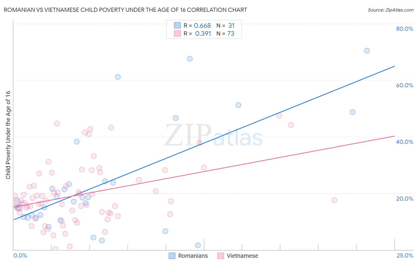 Romanian vs Vietnamese Child Poverty Under the Age of 16