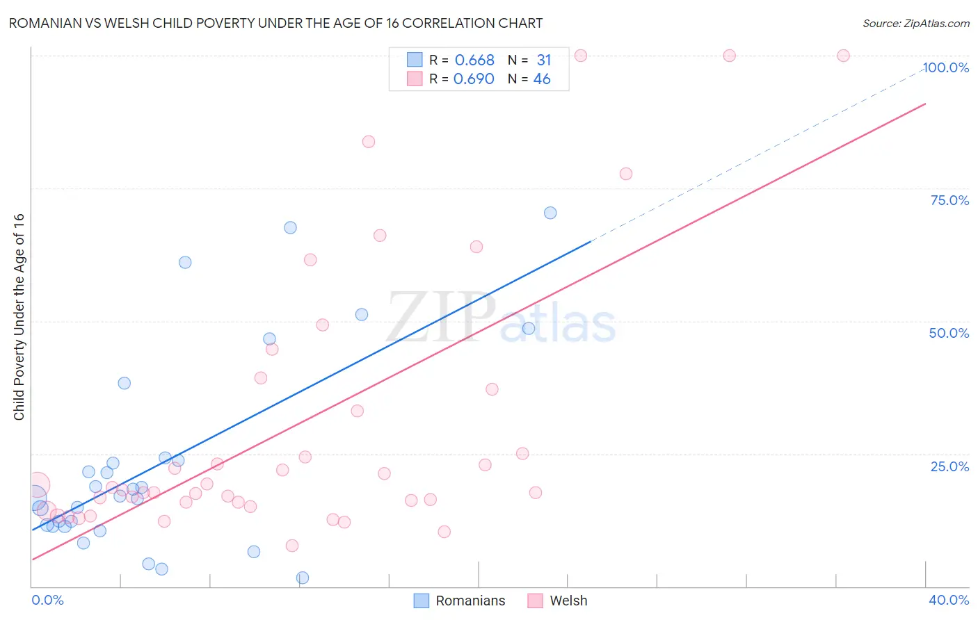 Romanian vs Welsh Child Poverty Under the Age of 16