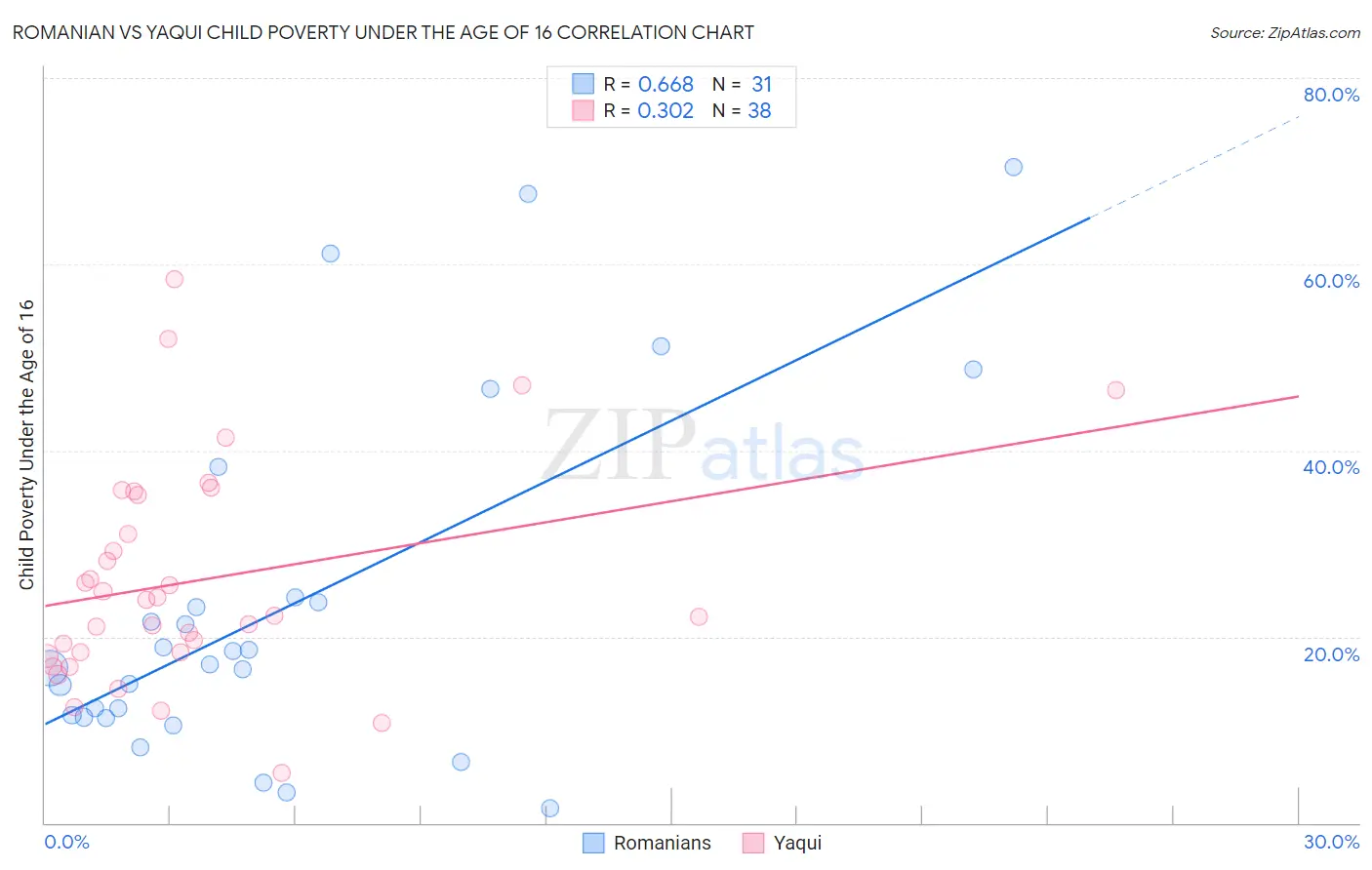 Romanian vs Yaqui Child Poverty Under the Age of 16