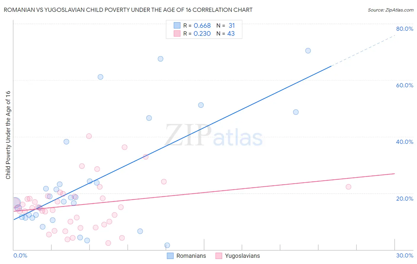 Romanian vs Yugoslavian Child Poverty Under the Age of 16