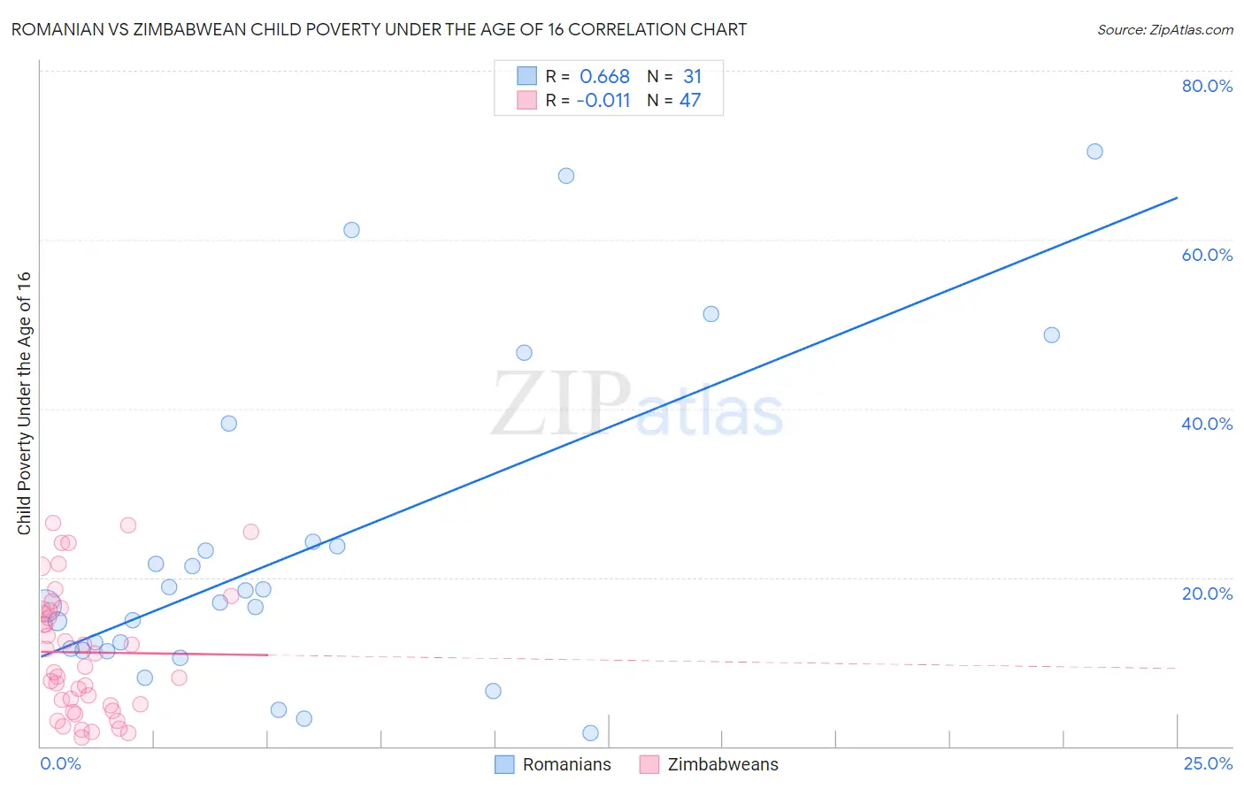 Romanian vs Zimbabwean Child Poverty Under the Age of 16