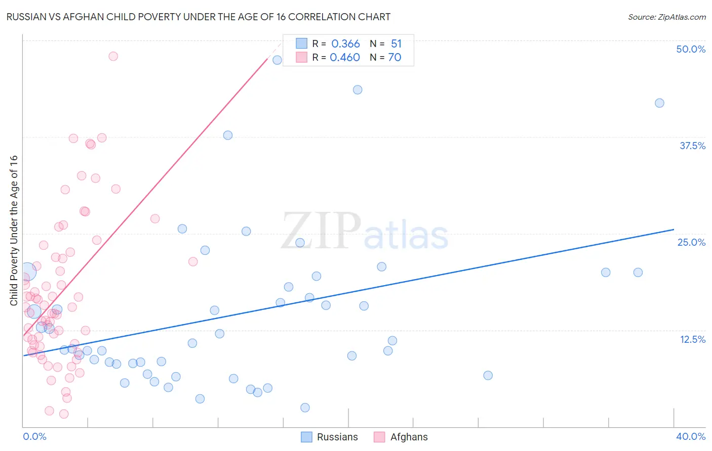 Russian vs Afghan Child Poverty Under the Age of 16