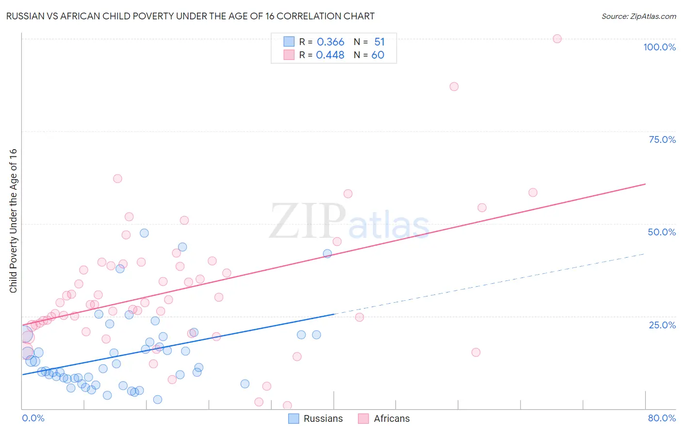Russian vs African Child Poverty Under the Age of 16