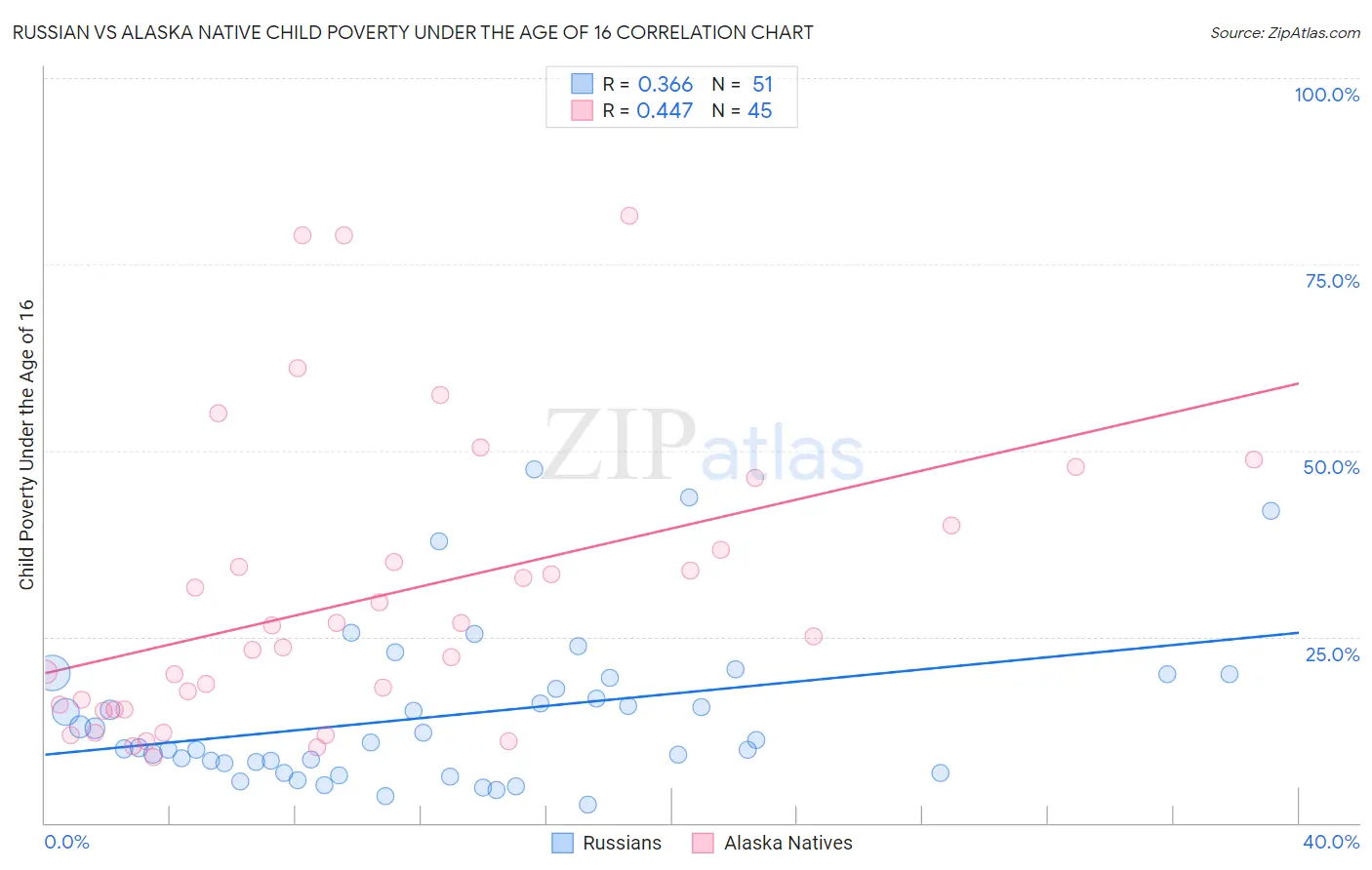 Russian vs Alaska Native Child Poverty Under the Age of 16