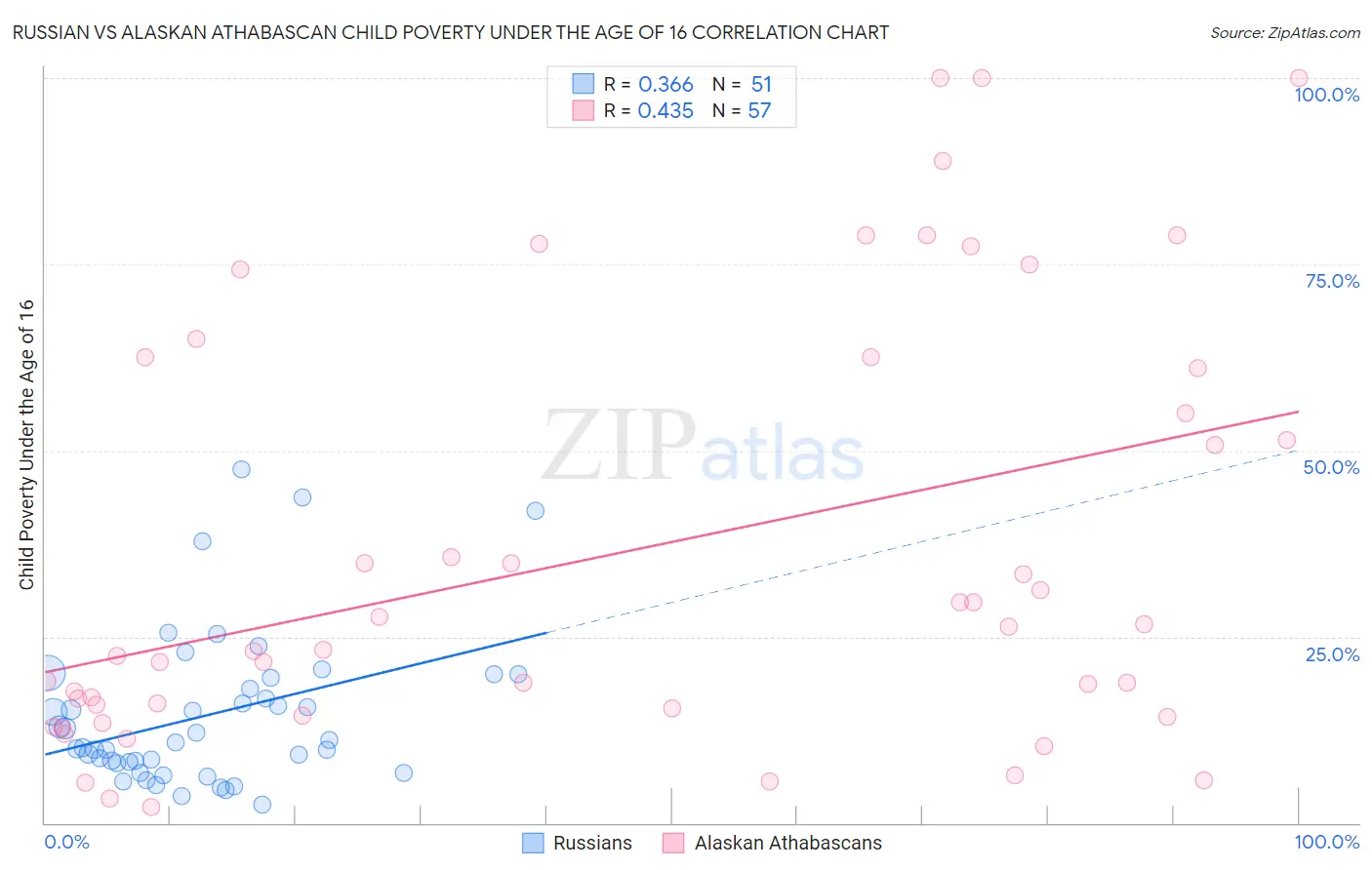 Russian vs Alaskan Athabascan Child Poverty Under the Age of 16