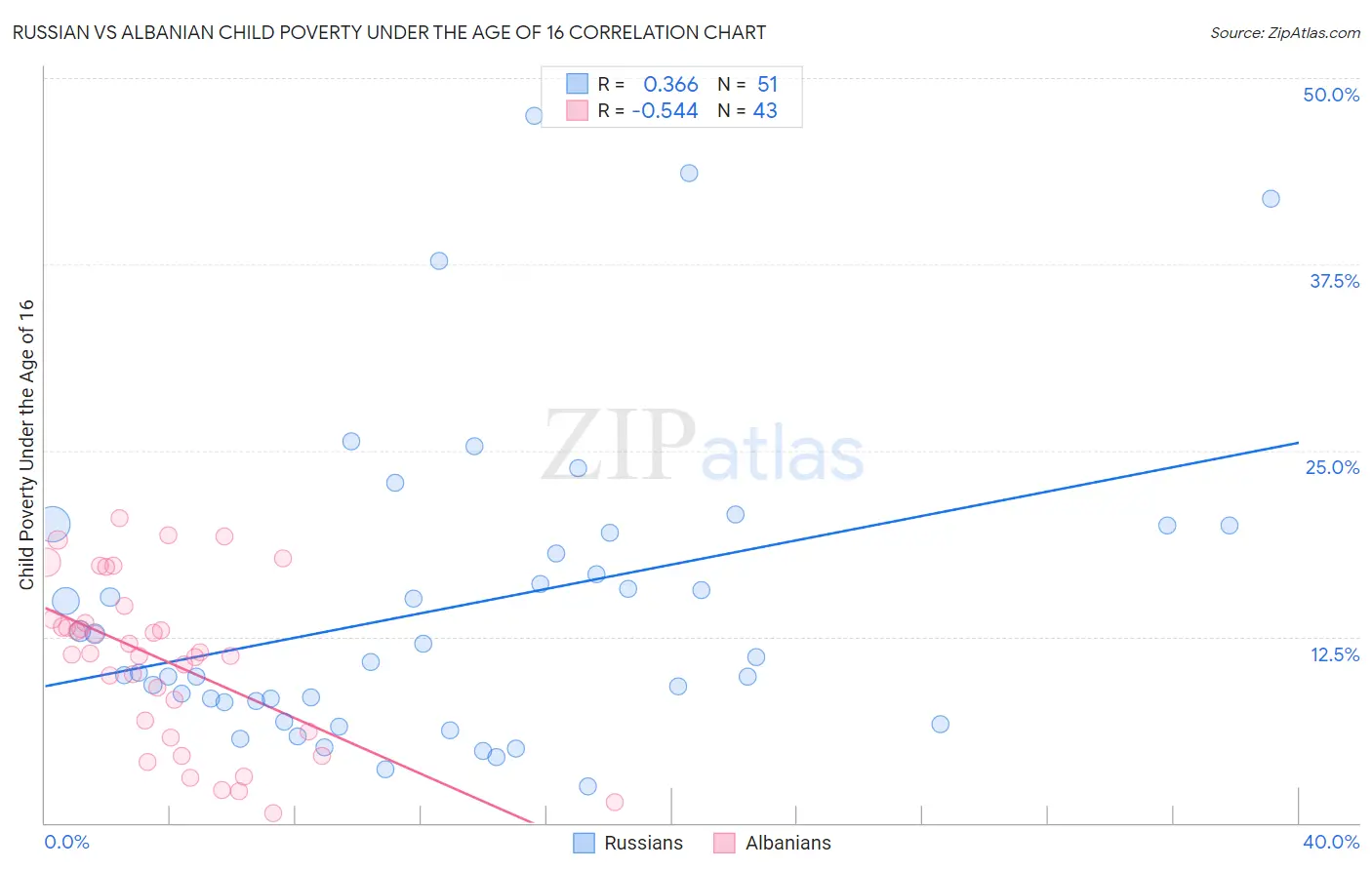 Russian vs Albanian Child Poverty Under the Age of 16