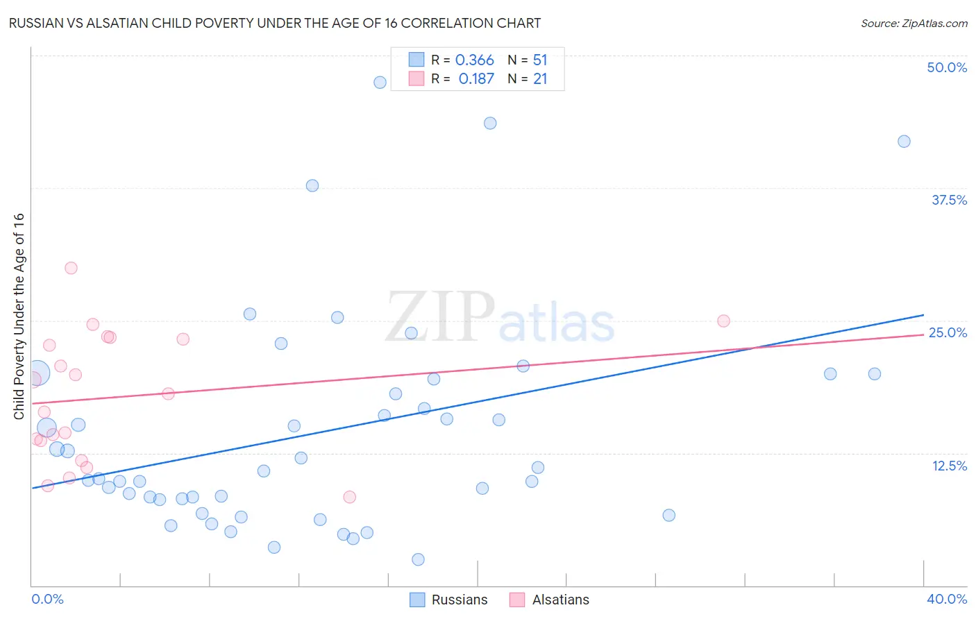 Russian vs Alsatian Child Poverty Under the Age of 16