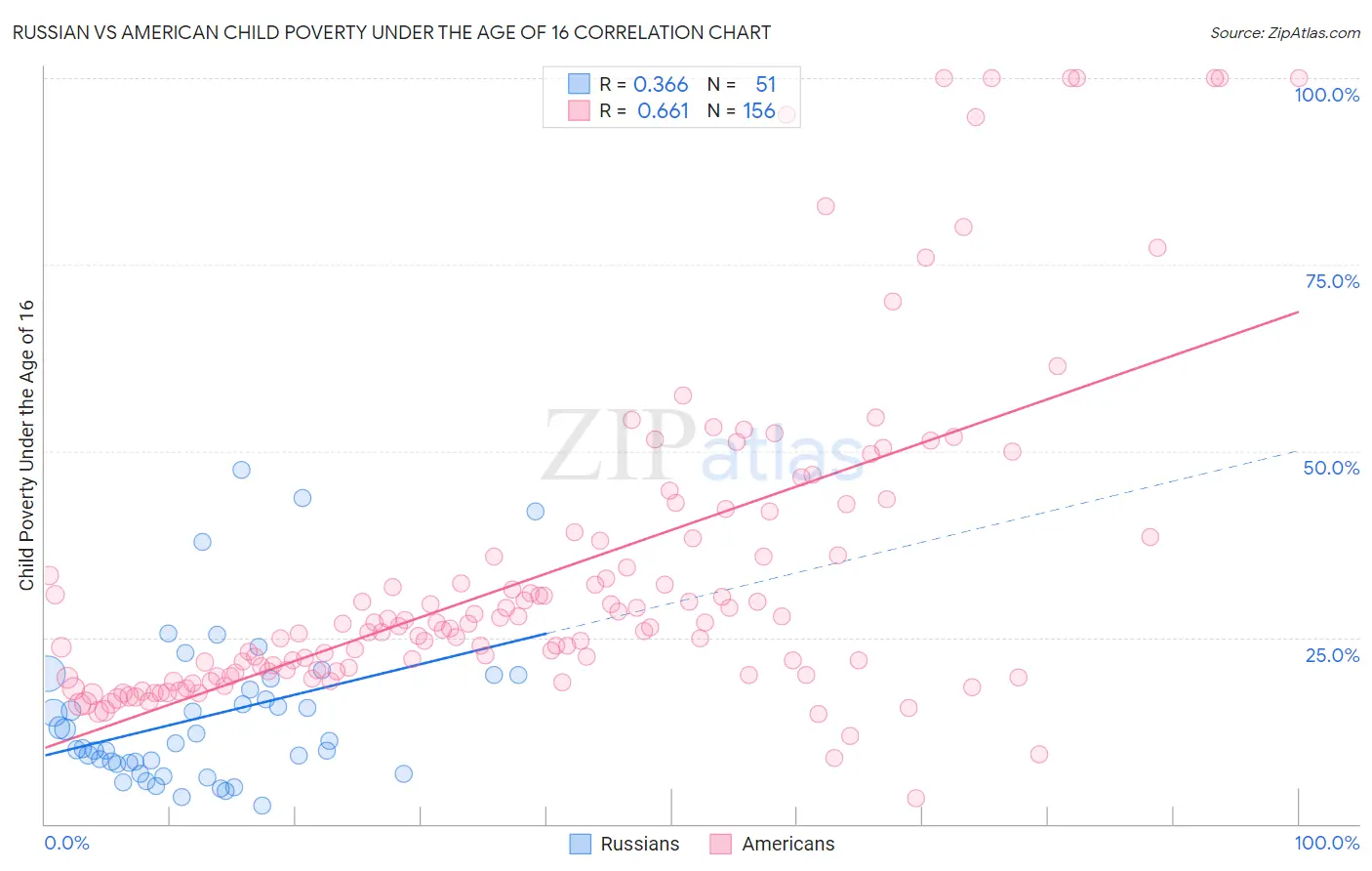 Russian vs American Child Poverty Under the Age of 16