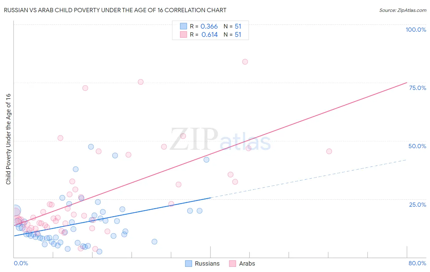 Russian vs Arab Child Poverty Under the Age of 16