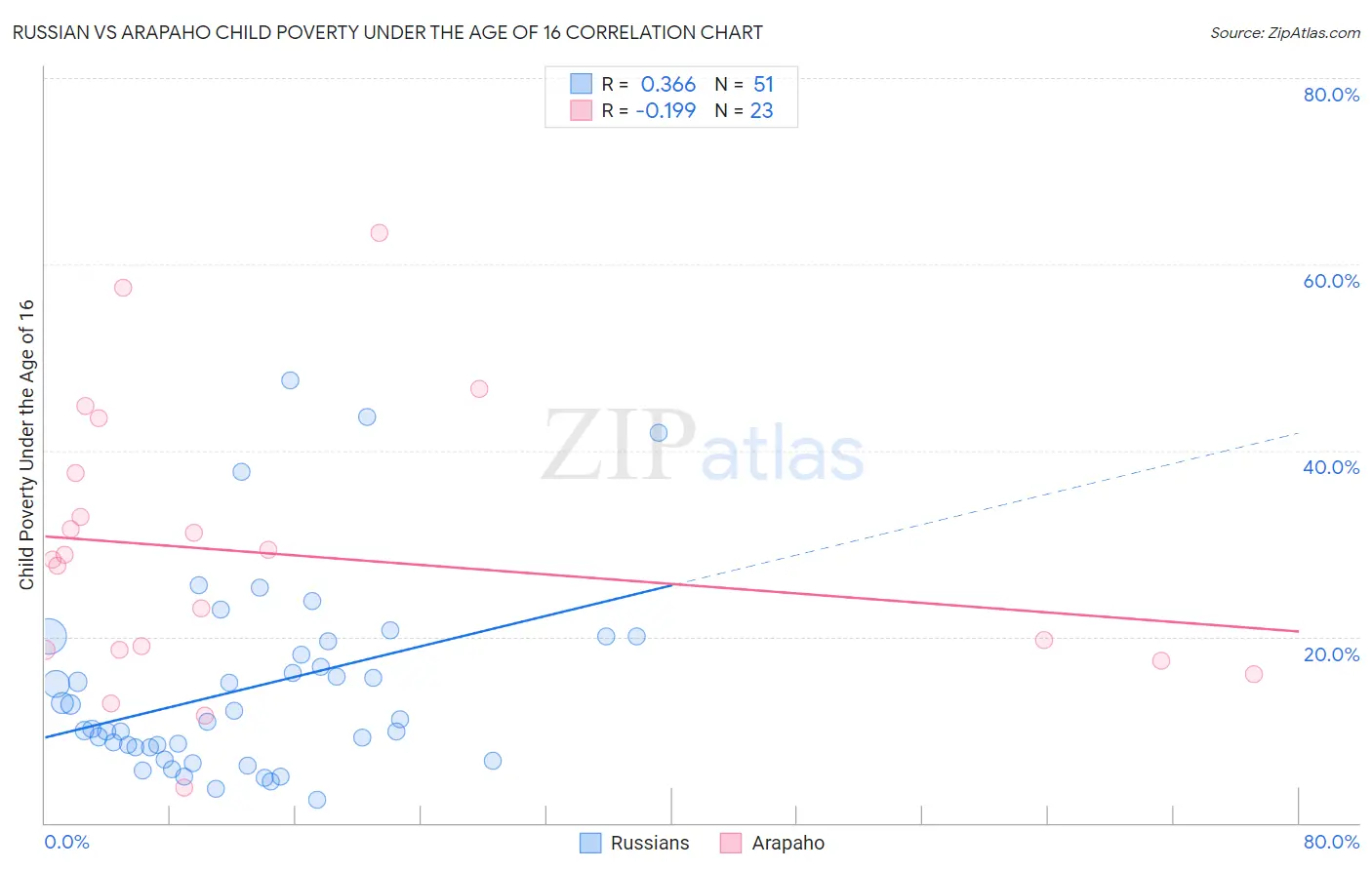 Russian vs Arapaho Child Poverty Under the Age of 16