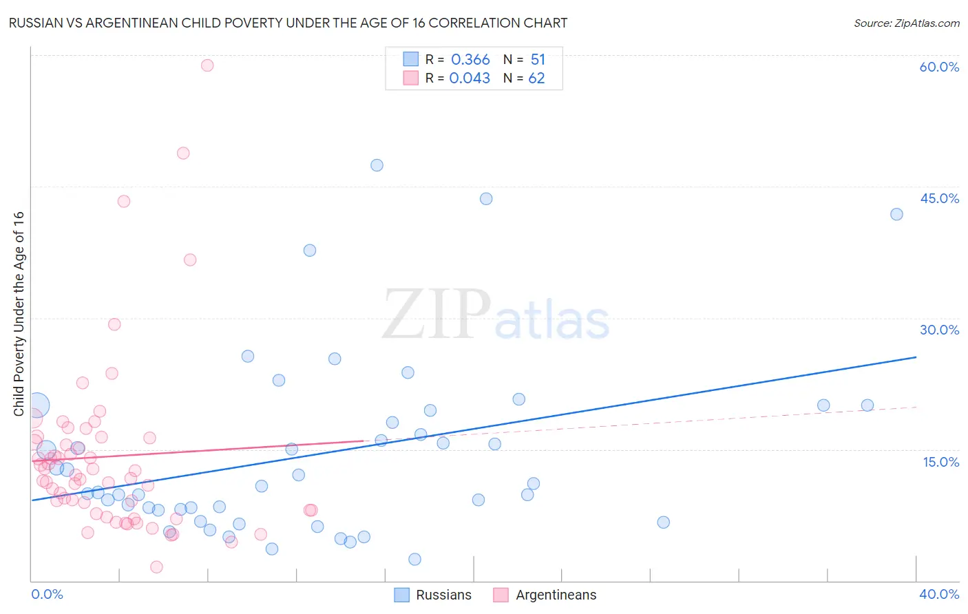 Russian vs Argentinean Child Poverty Under the Age of 16