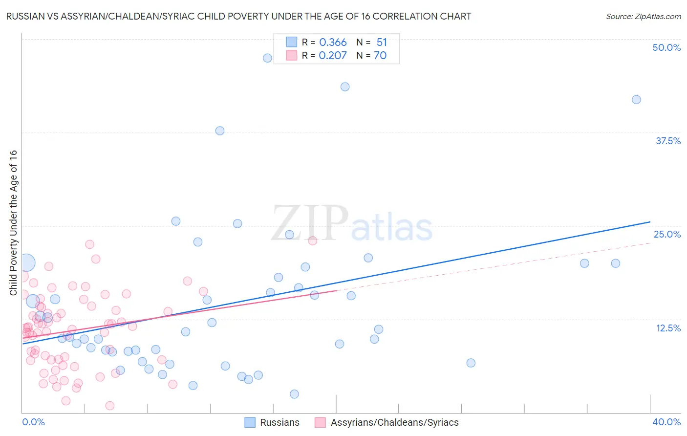Russian vs Assyrian/Chaldean/Syriac Child Poverty Under the Age of 16