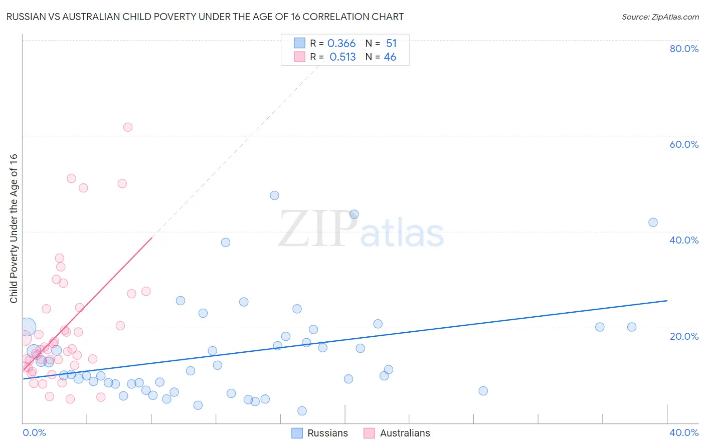 Russian vs Australian Child Poverty Under the Age of 16