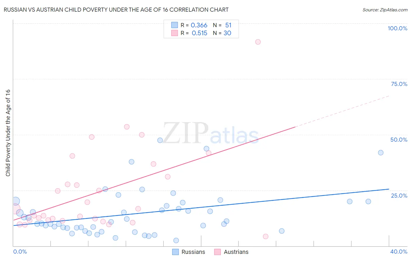 Russian vs Austrian Child Poverty Under the Age of 16