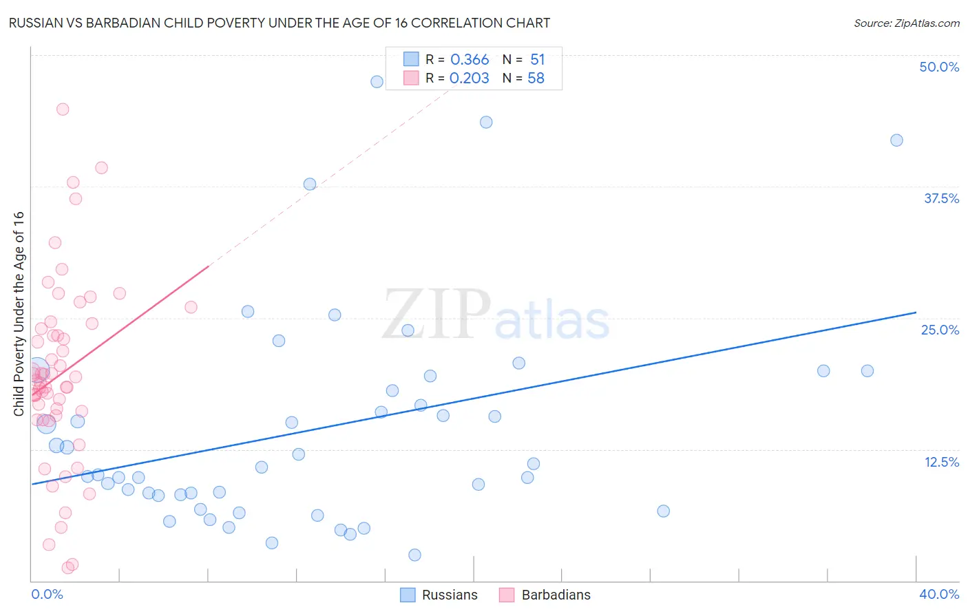 Russian vs Barbadian Child Poverty Under the Age of 16