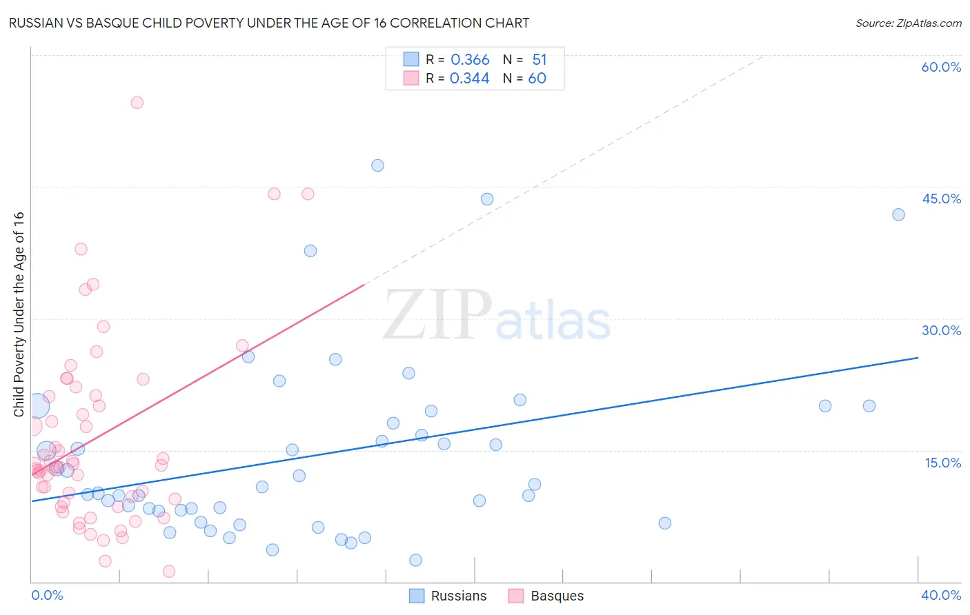 Russian vs Basque Child Poverty Under the Age of 16