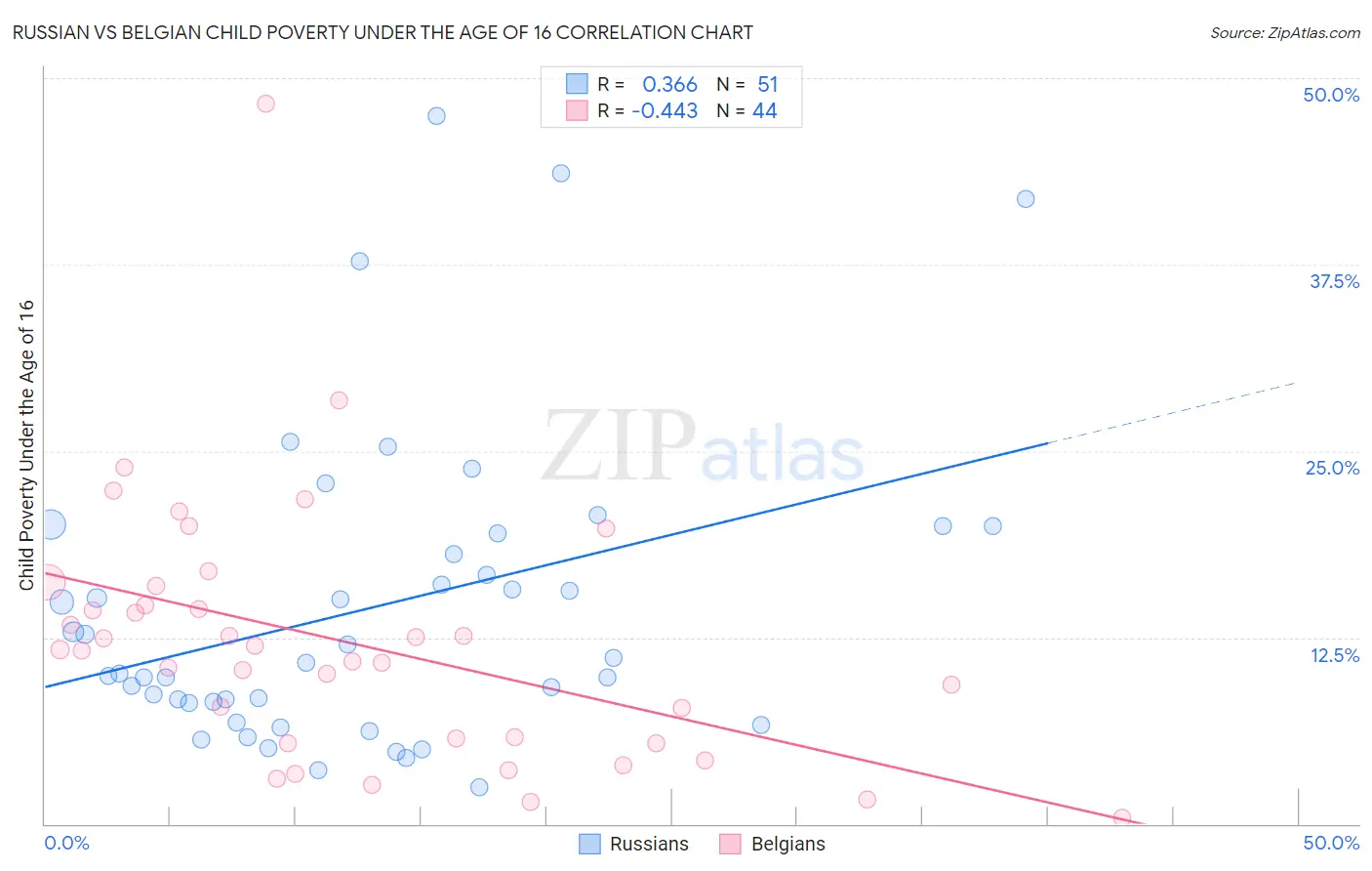 Russian vs Belgian Child Poverty Under the Age of 16