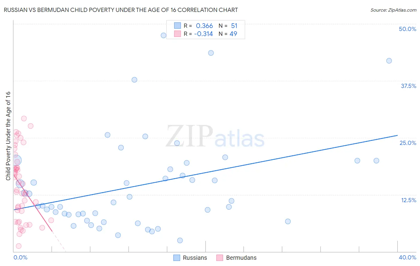Russian vs Bermudan Child Poverty Under the Age of 16
