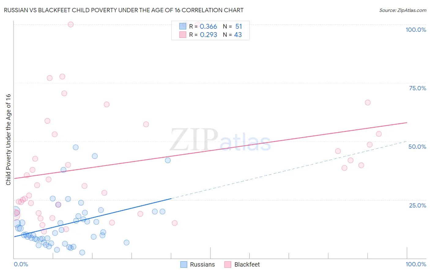 Russian vs Blackfeet Child Poverty Under the Age of 16