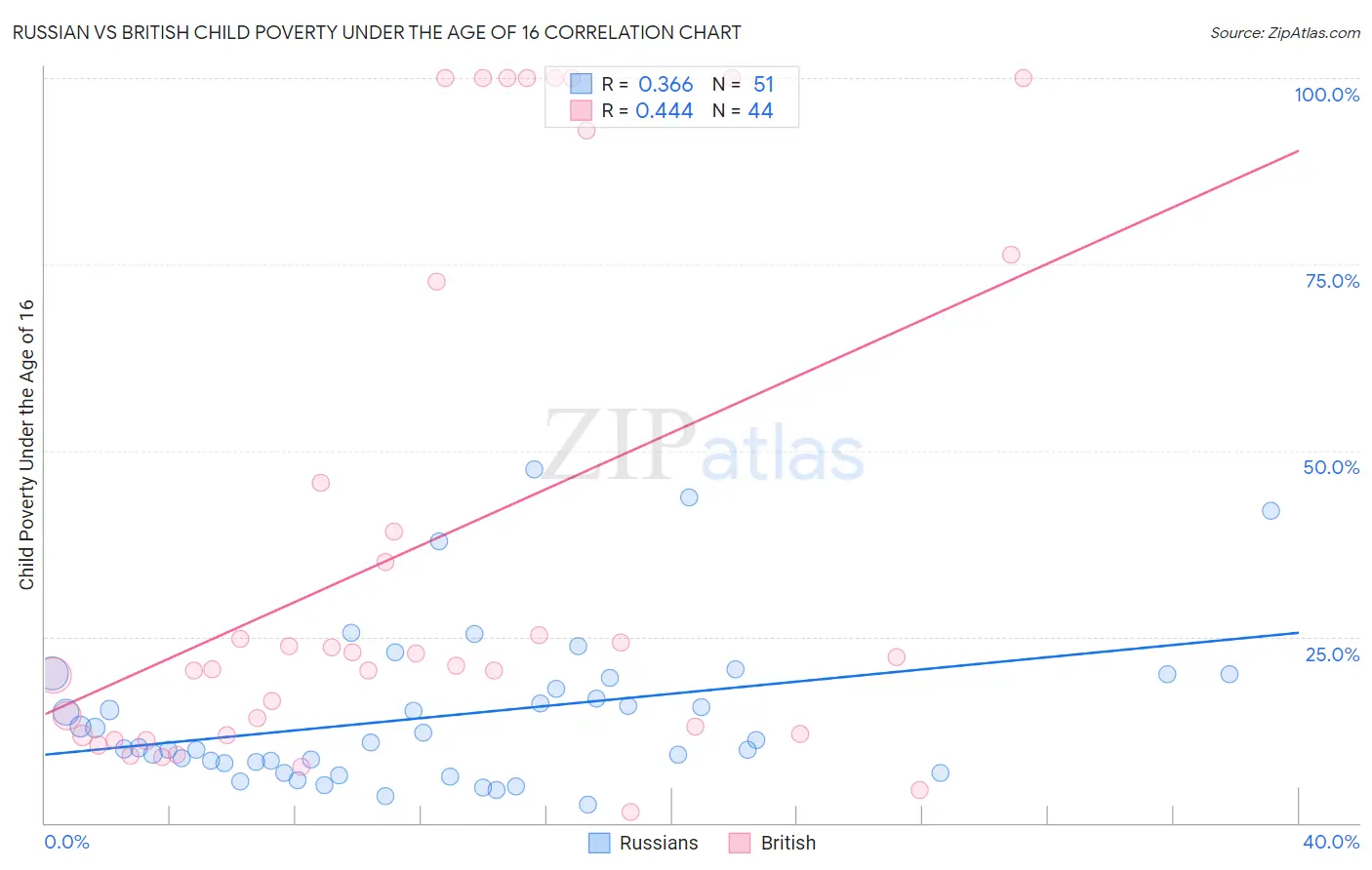 Russian vs British Child Poverty Under the Age of 16