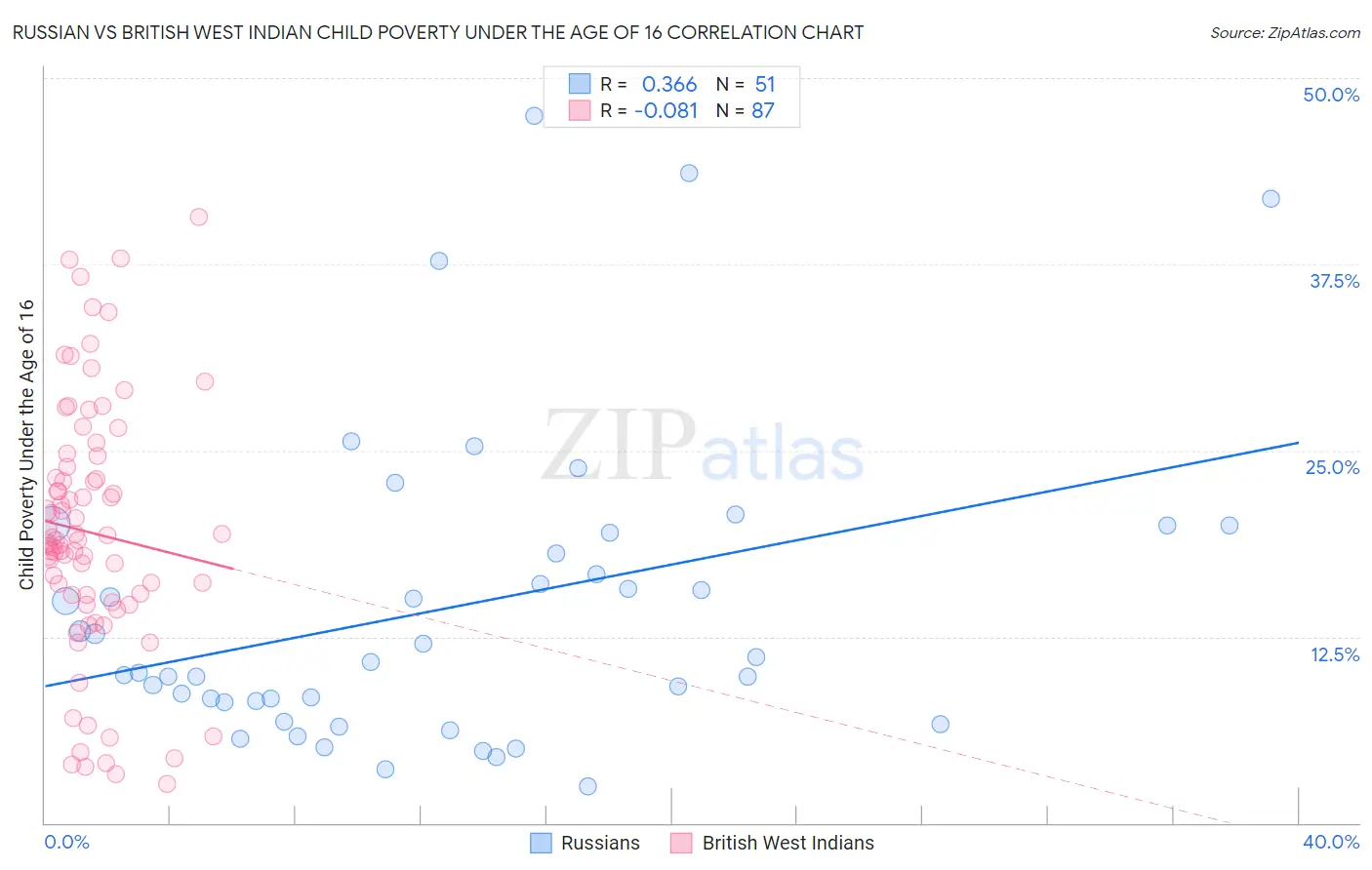 Russian vs British West Indian Child Poverty Under the Age of 16