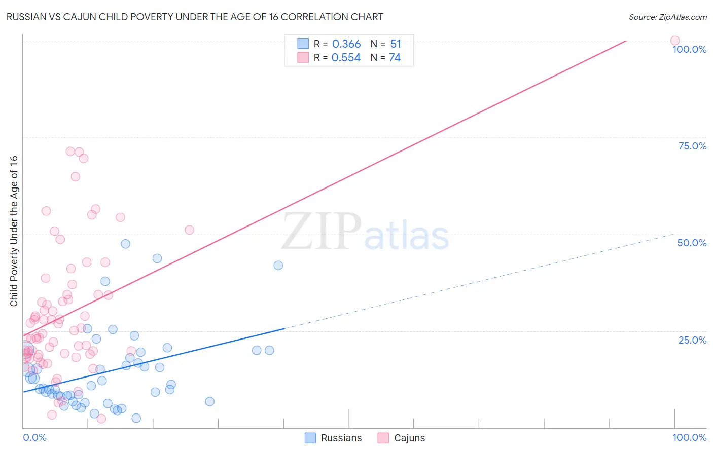 Russian vs Cajun Child Poverty Under the Age of 16