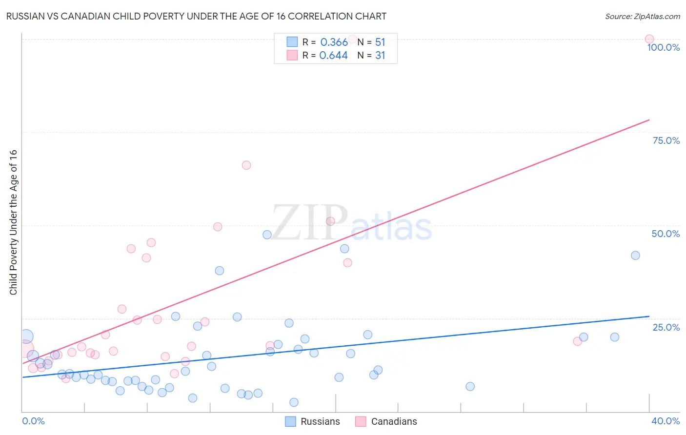Russian vs Canadian Child Poverty Under the Age of 16
