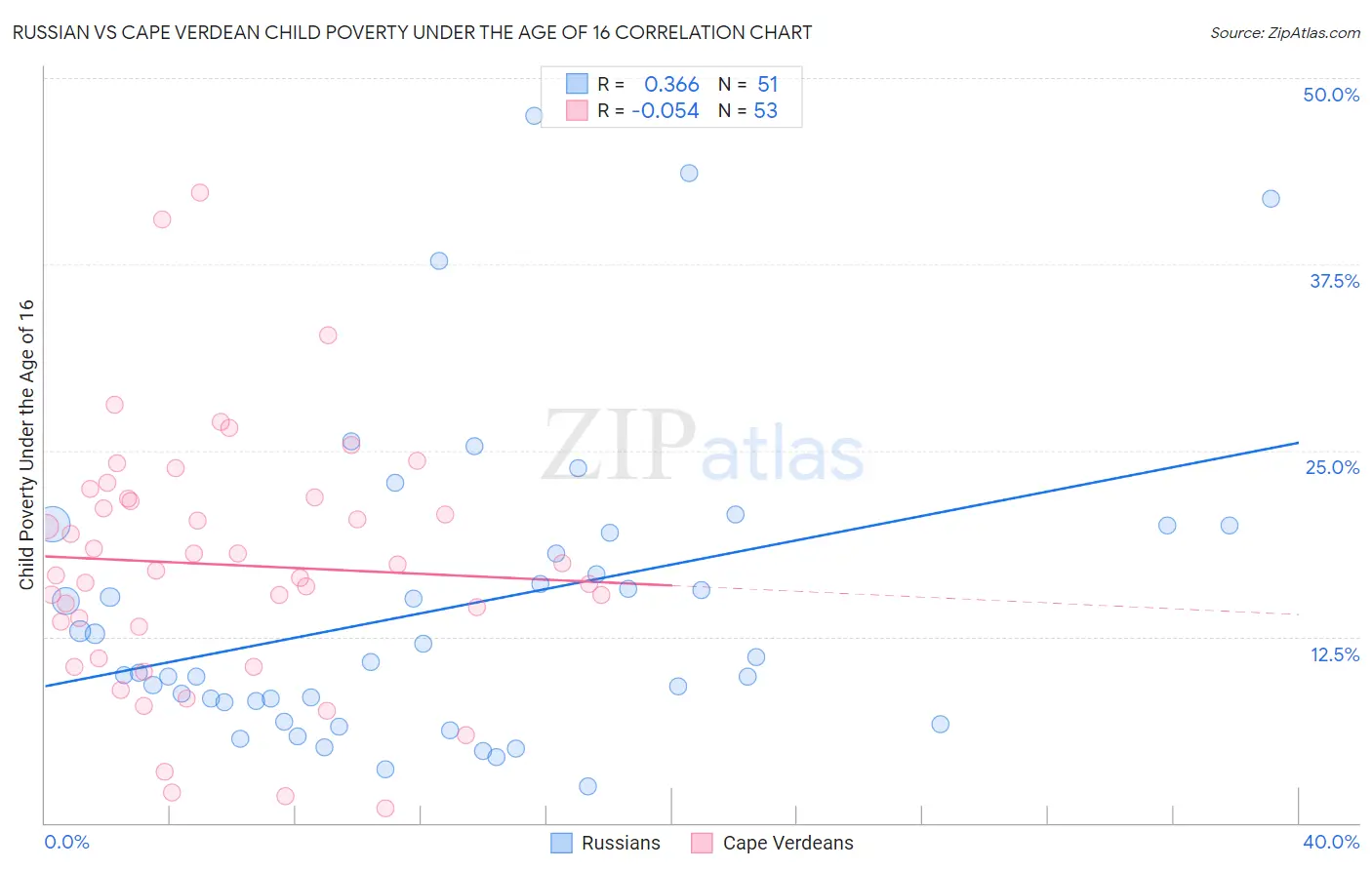 Russian vs Cape Verdean Child Poverty Under the Age of 16