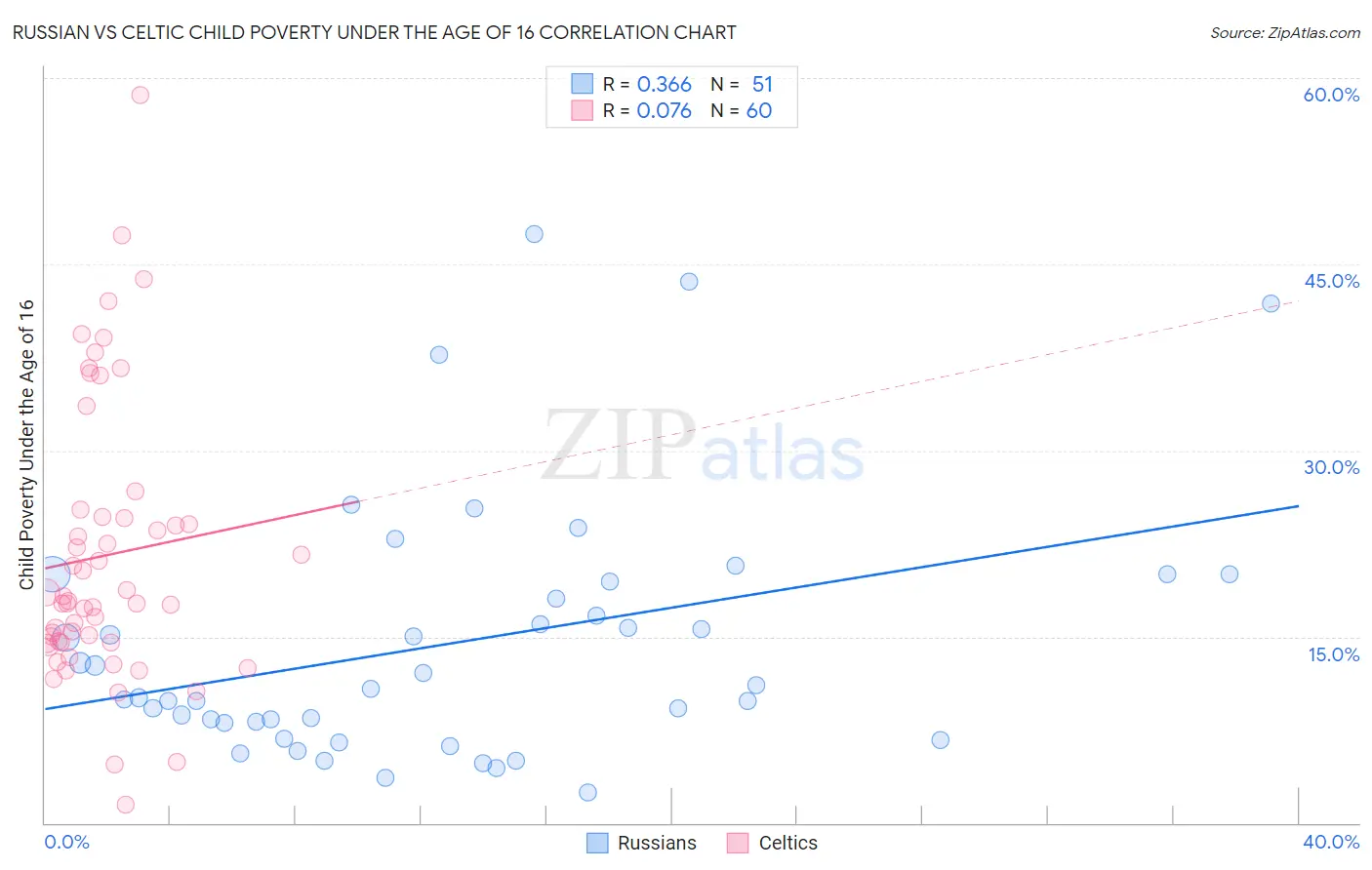 Russian vs Celtic Child Poverty Under the Age of 16