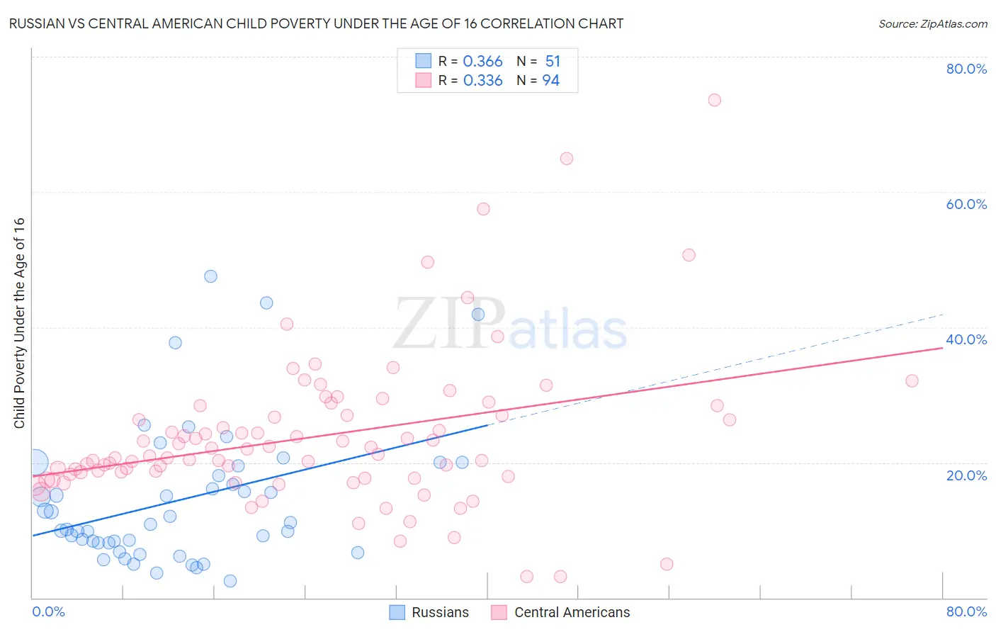 Russian vs Central American Child Poverty Under the Age of 16