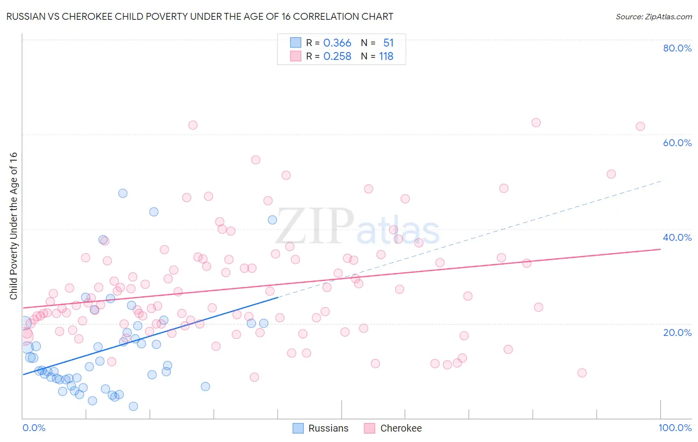 Russian vs Cherokee Child Poverty Under the Age of 16